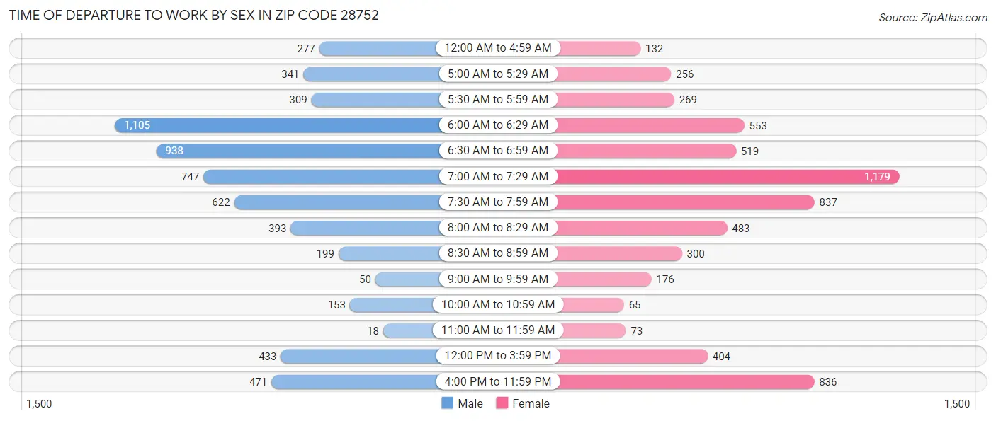 Time of Departure to Work by Sex in Zip Code 28752