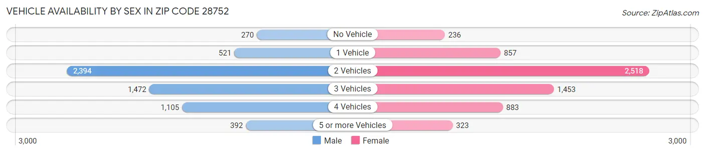 Vehicle Availability by Sex in Zip Code 28752