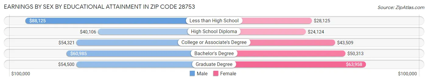 Earnings by Sex by Educational Attainment in Zip Code 28753