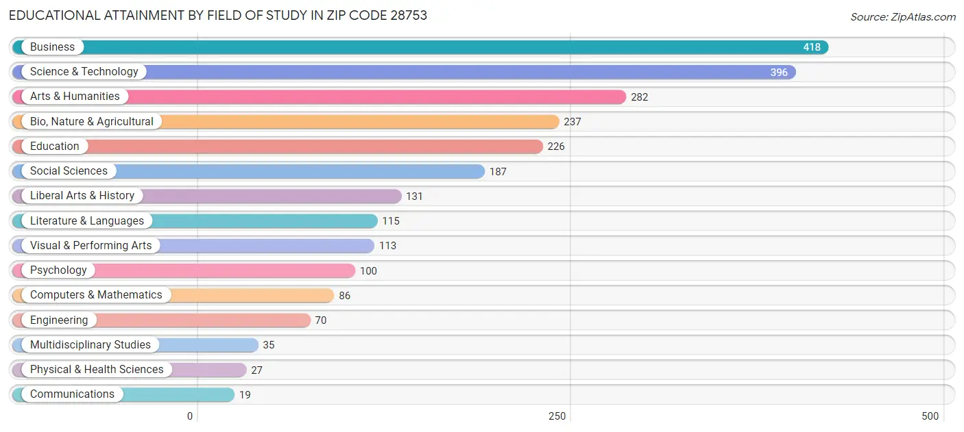 Educational Attainment by Field of Study in Zip Code 28753