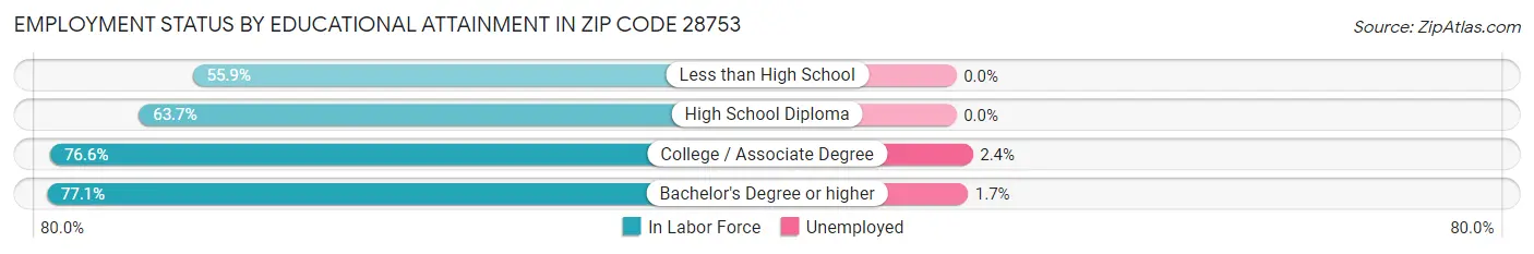 Employment Status by Educational Attainment in Zip Code 28753