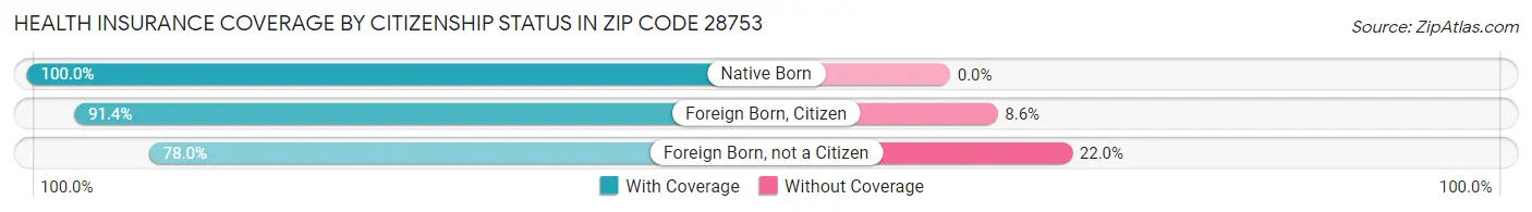 Health Insurance Coverage by Citizenship Status in Zip Code 28753