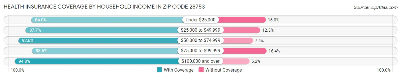 Health Insurance Coverage by Household Income in Zip Code 28753