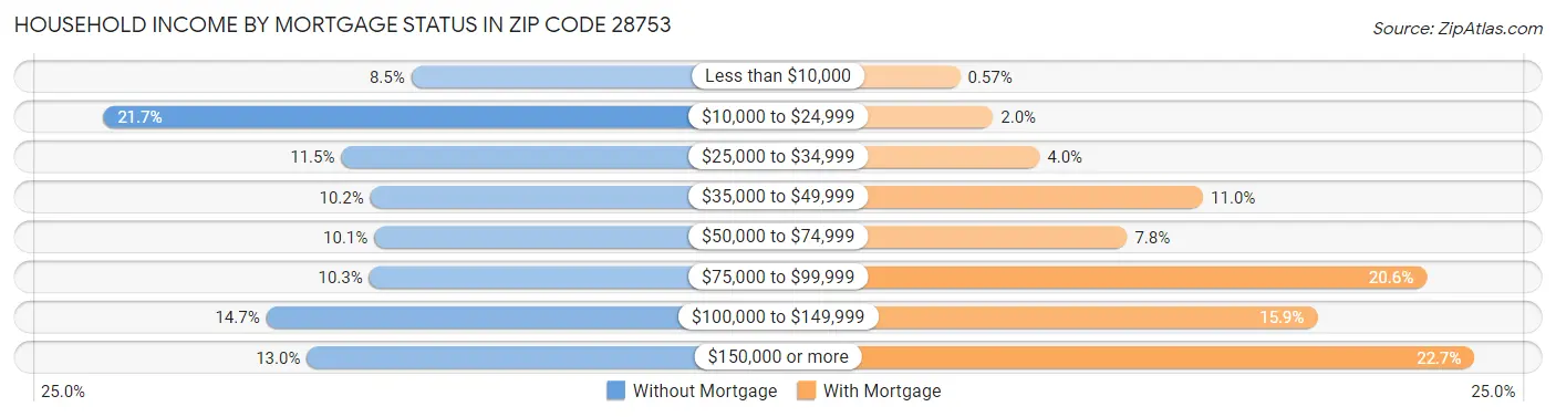 Household Income by Mortgage Status in Zip Code 28753