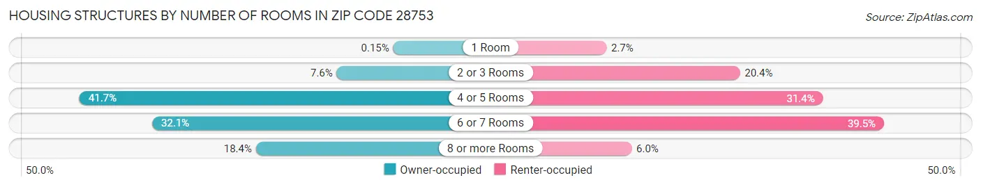 Housing Structures by Number of Rooms in Zip Code 28753