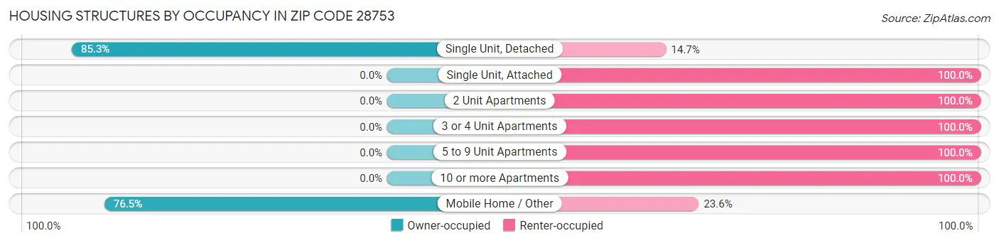Housing Structures by Occupancy in Zip Code 28753