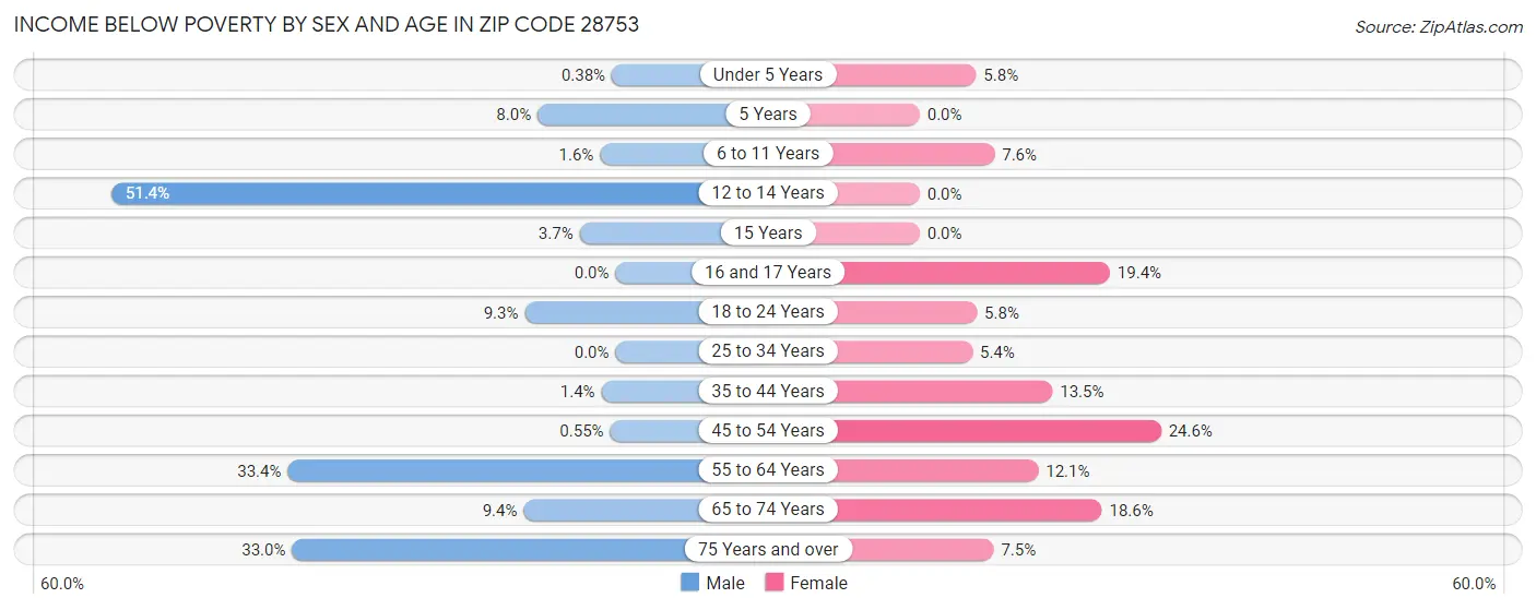 Income Below Poverty by Sex and Age in Zip Code 28753