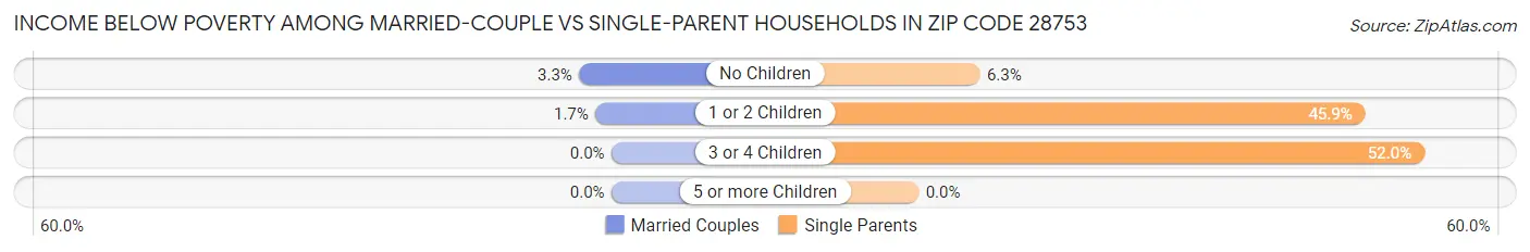 Income Below Poverty Among Married-Couple vs Single-Parent Households in Zip Code 28753