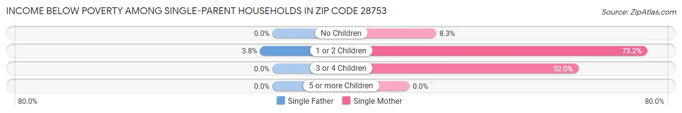 Income Below Poverty Among Single-Parent Households in Zip Code 28753