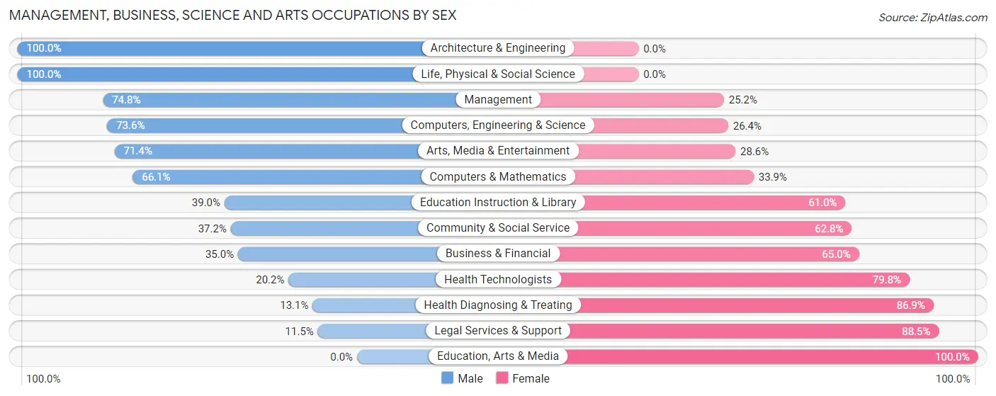Management, Business, Science and Arts Occupations by Sex in Zip Code 28753