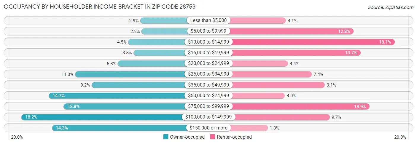 Occupancy by Householder Income Bracket in Zip Code 28753