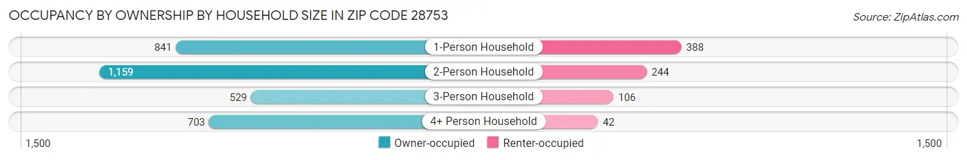 Occupancy by Ownership by Household Size in Zip Code 28753