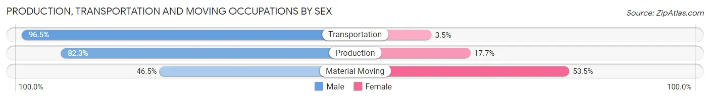 Production, Transportation and Moving Occupations by Sex in Zip Code 28753