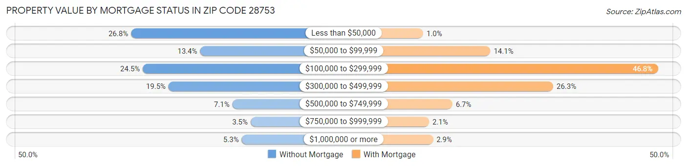 Property Value by Mortgage Status in Zip Code 28753