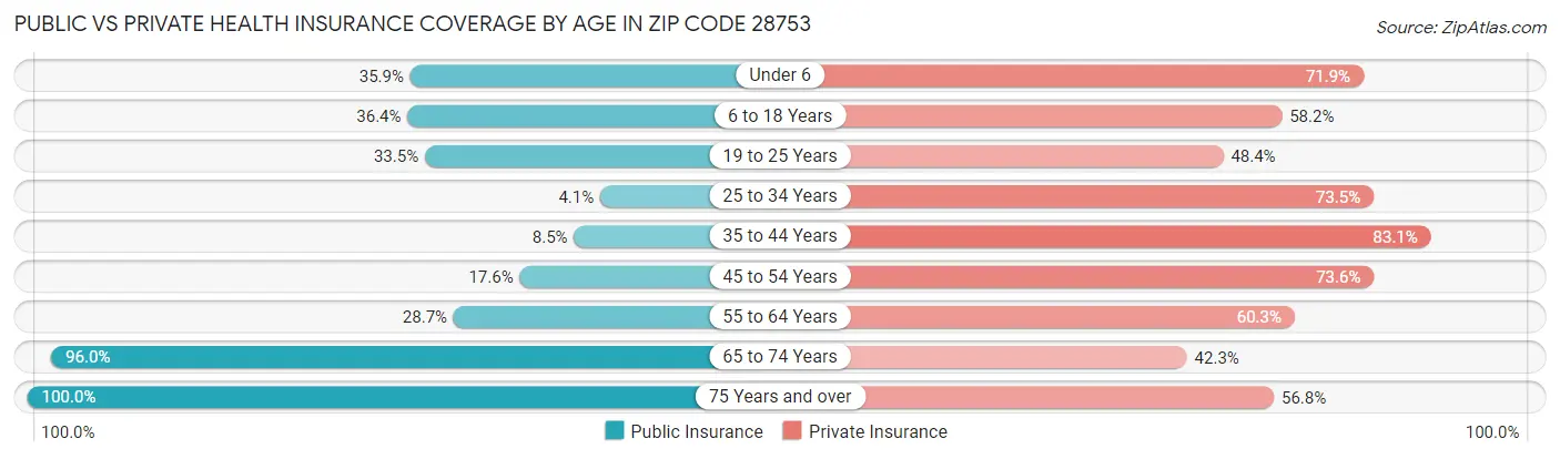 Public vs Private Health Insurance Coverage by Age in Zip Code 28753