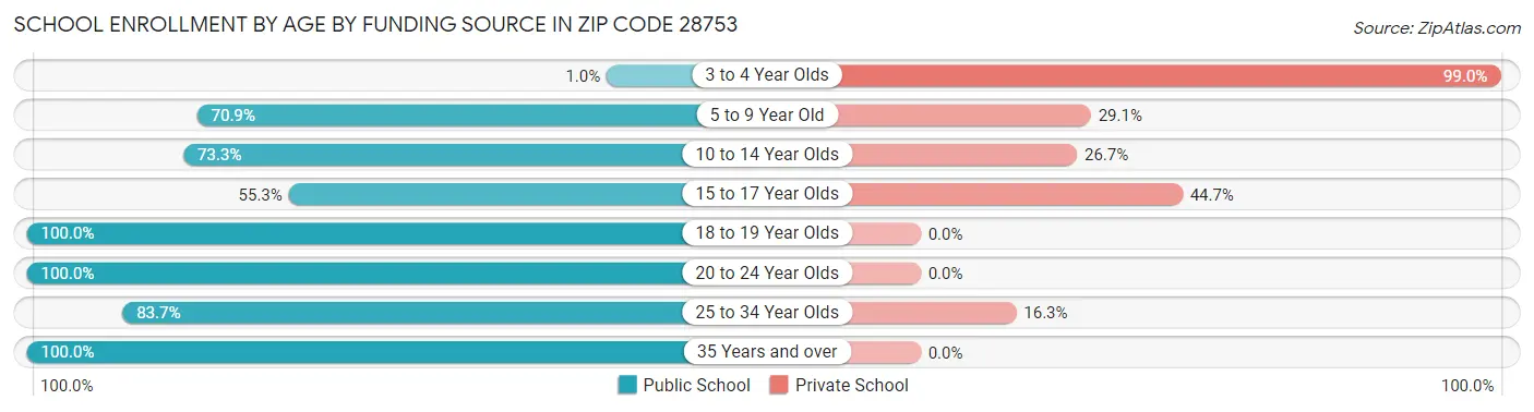 School Enrollment by Age by Funding Source in Zip Code 28753