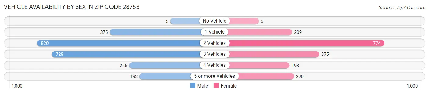 Vehicle Availability by Sex in Zip Code 28753