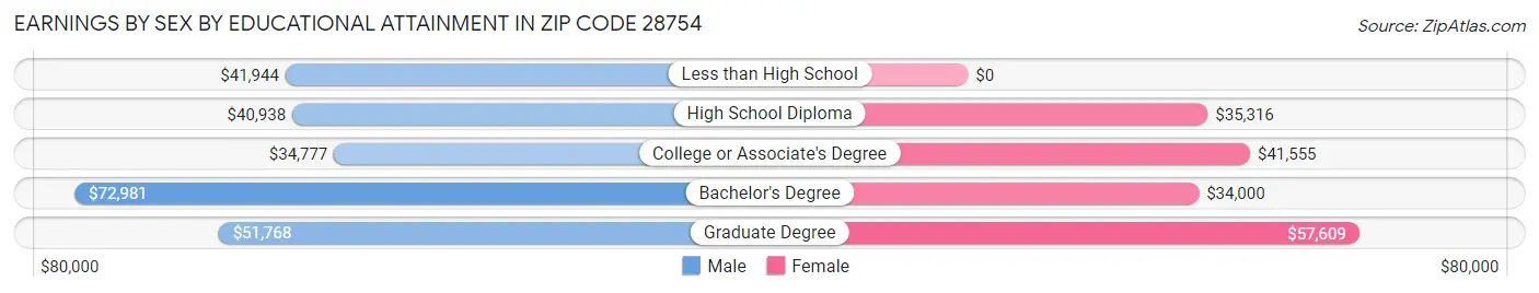 Earnings by Sex by Educational Attainment in Zip Code 28754