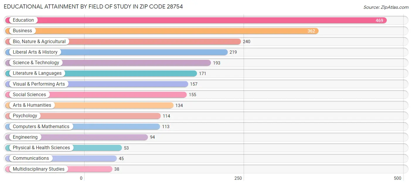 Educational Attainment by Field of Study in Zip Code 28754