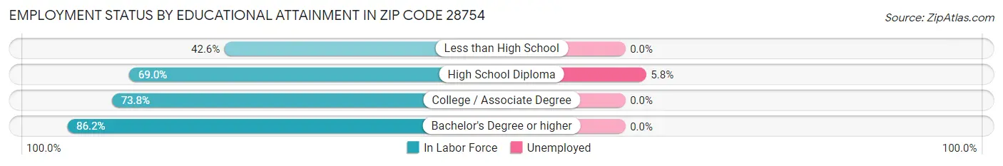 Employment Status by Educational Attainment in Zip Code 28754