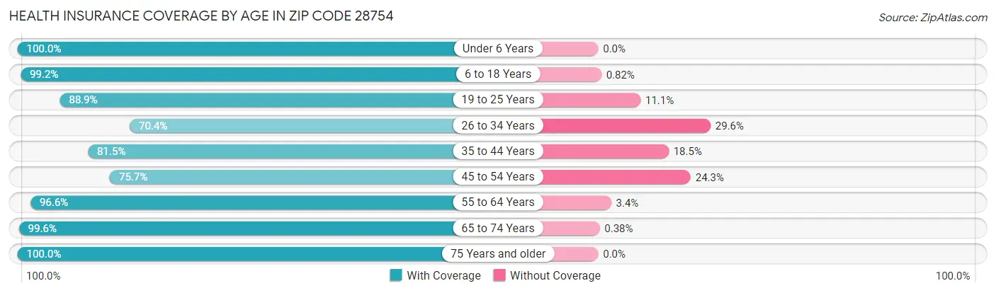 Health Insurance Coverage by Age in Zip Code 28754