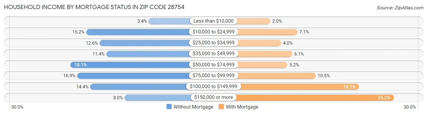 Household Income by Mortgage Status in Zip Code 28754