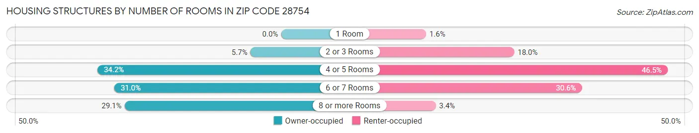 Housing Structures by Number of Rooms in Zip Code 28754