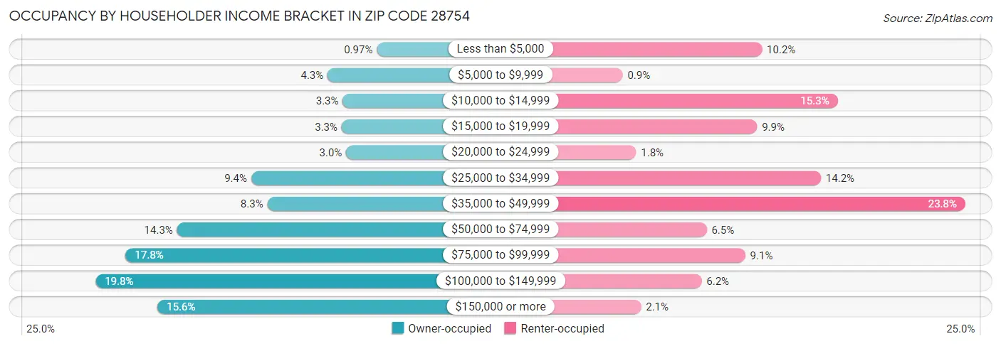 Occupancy by Householder Income Bracket in Zip Code 28754