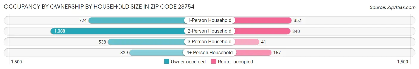 Occupancy by Ownership by Household Size in Zip Code 28754
