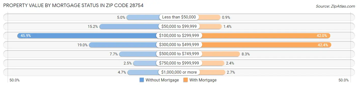 Property Value by Mortgage Status in Zip Code 28754