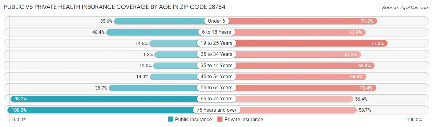 Public vs Private Health Insurance Coverage by Age in Zip Code 28754