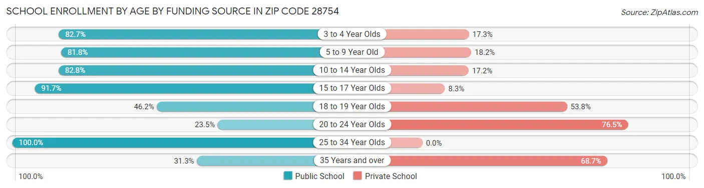 School Enrollment by Age by Funding Source in Zip Code 28754