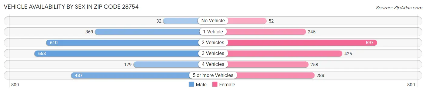 Vehicle Availability by Sex in Zip Code 28754