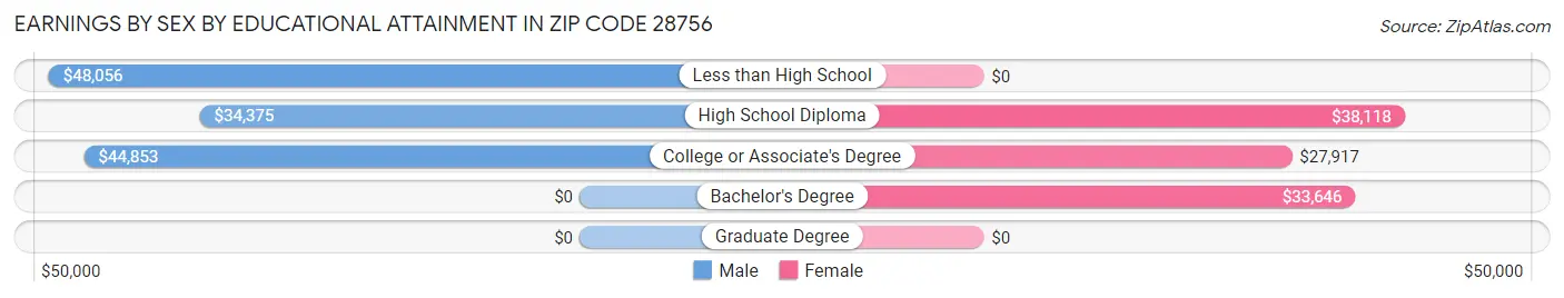 Earnings by Sex by Educational Attainment in Zip Code 28756