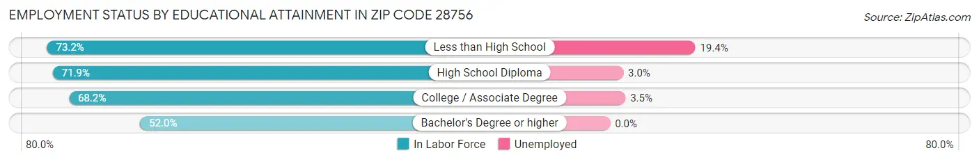 Employment Status by Educational Attainment in Zip Code 28756