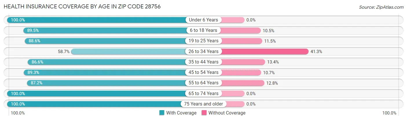 Health Insurance Coverage by Age in Zip Code 28756