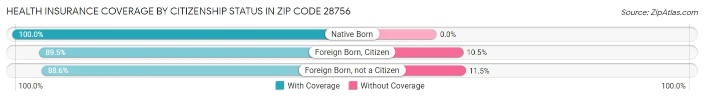 Health Insurance Coverage by Citizenship Status in Zip Code 28756