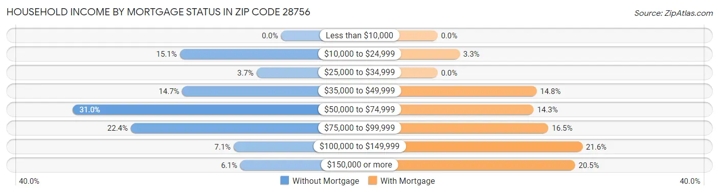 Household Income by Mortgage Status in Zip Code 28756