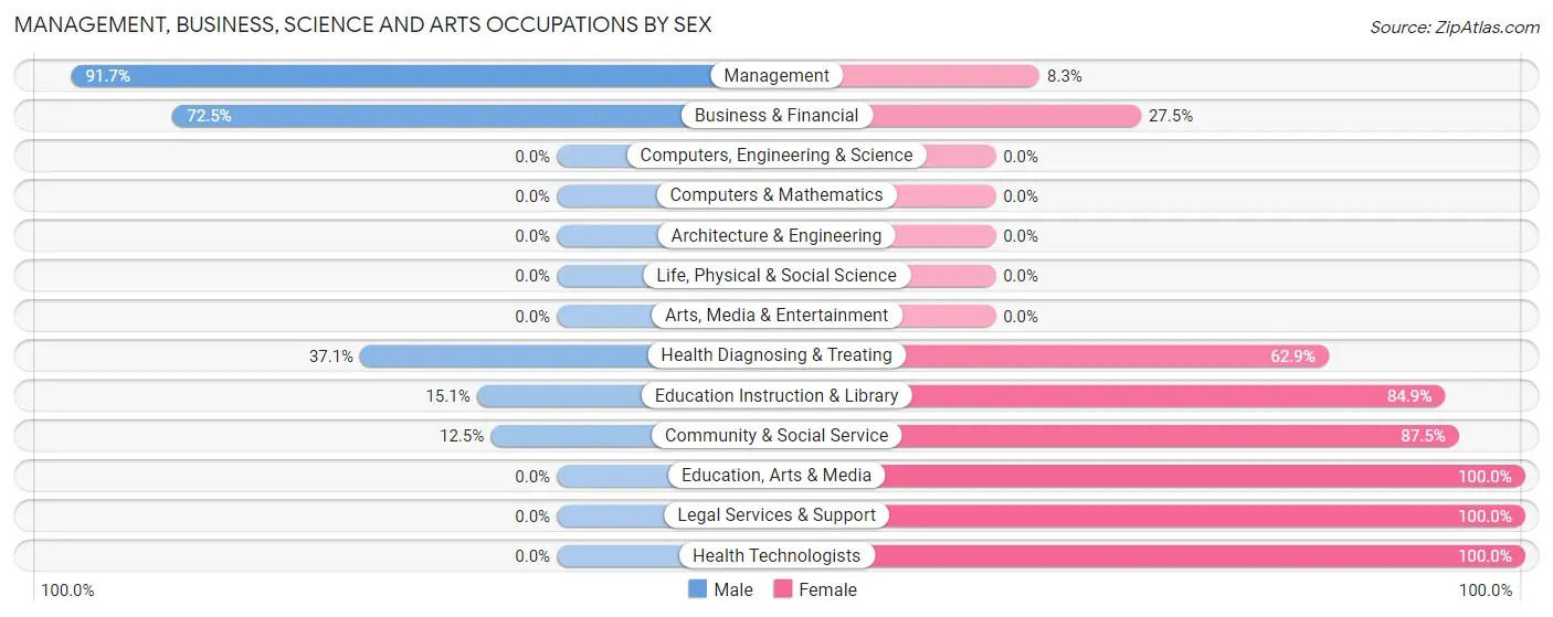 Management, Business, Science and Arts Occupations by Sex in Zip Code 28756