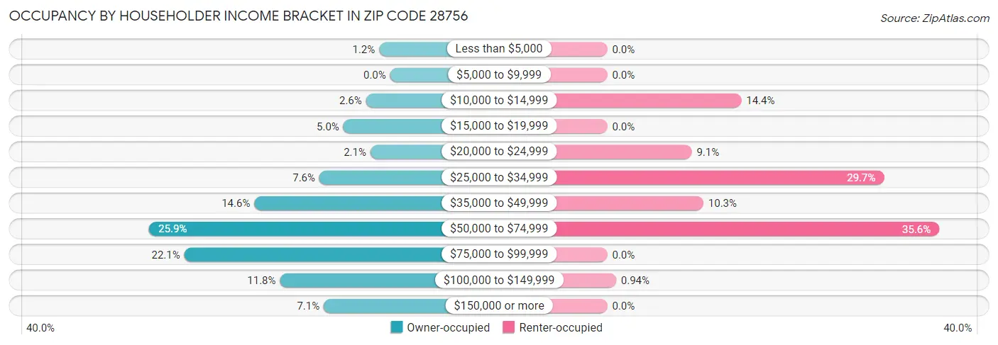 Occupancy by Householder Income Bracket in Zip Code 28756