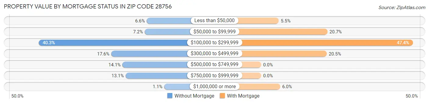 Property Value by Mortgage Status in Zip Code 28756