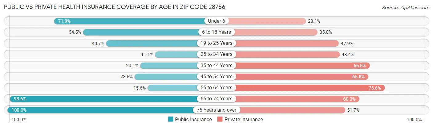 Public vs Private Health Insurance Coverage by Age in Zip Code 28756