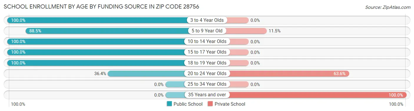School Enrollment by Age by Funding Source in Zip Code 28756