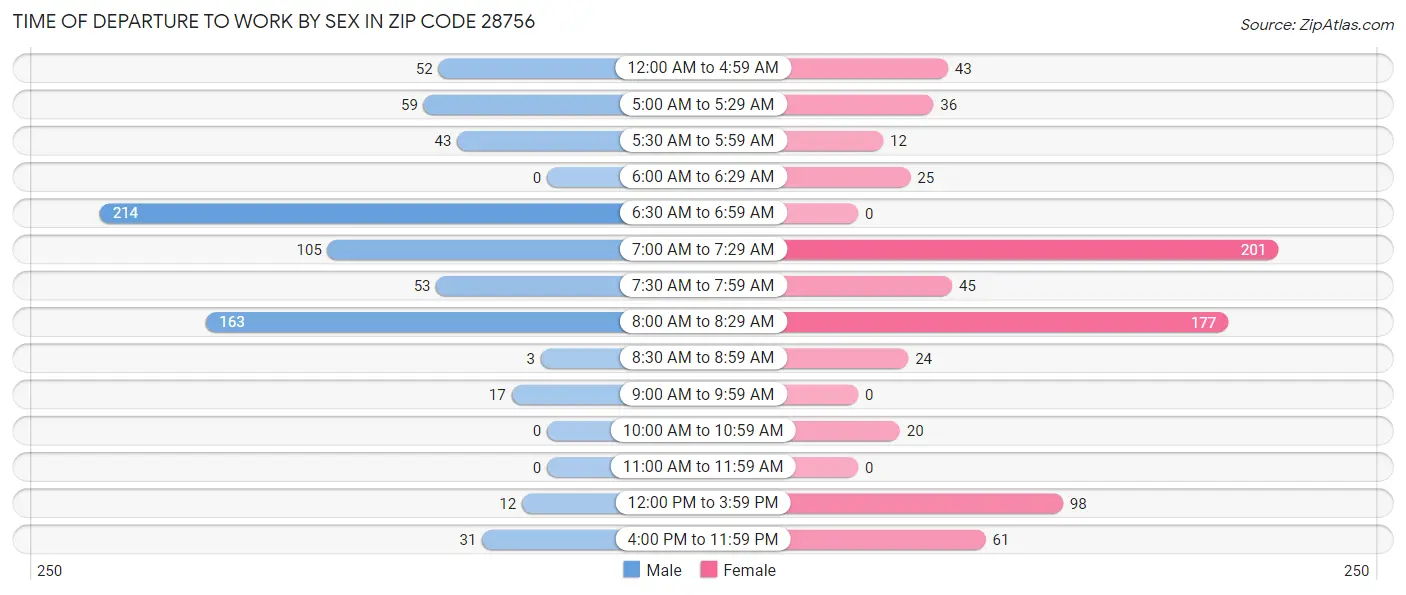 Time of Departure to Work by Sex in Zip Code 28756