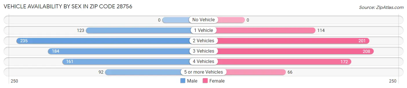 Vehicle Availability by Sex in Zip Code 28756
