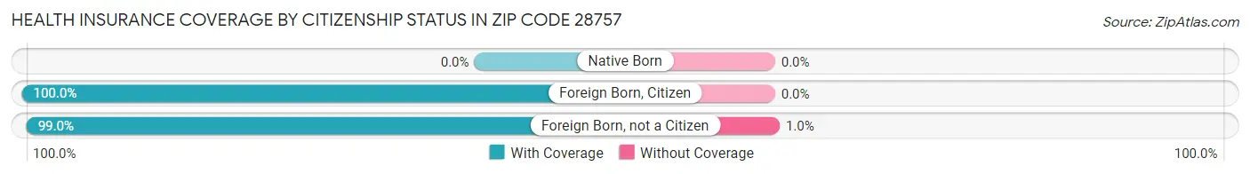 Health Insurance Coverage by Citizenship Status in Zip Code 28757