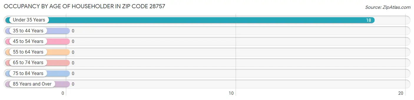 Occupancy by Age of Householder in Zip Code 28757