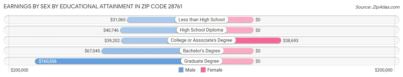 Earnings by Sex by Educational Attainment in Zip Code 28761