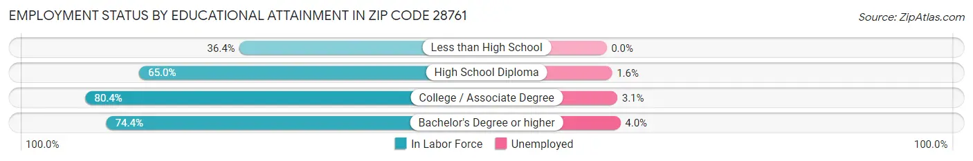 Employment Status by Educational Attainment in Zip Code 28761