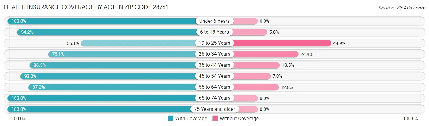 Health Insurance Coverage by Age in Zip Code 28761